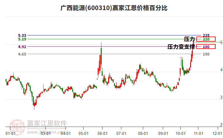 600310广西能源江恩价格百分比工具