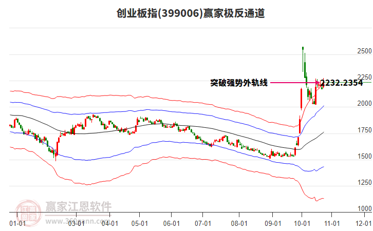 399006创业板指赢家极反通道工具