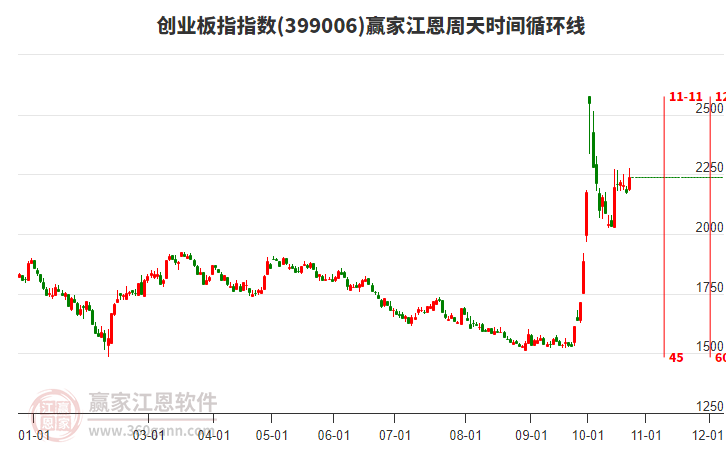 创业板指赢家江恩周天时间循环线工具