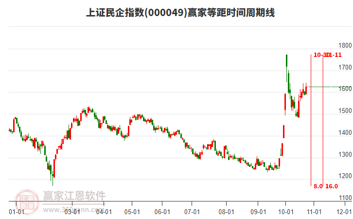 上证民企指数赢家等距时间周期线工具