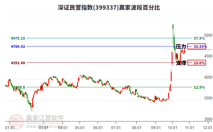 深證民營指數(shù)贏家波段百分比工具