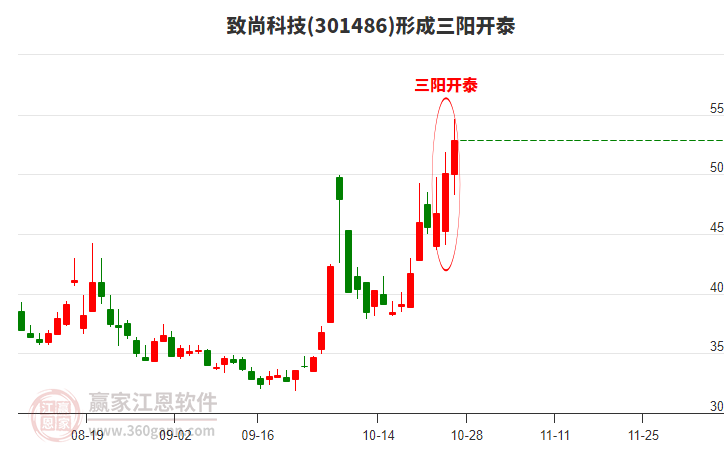 301486致尚科技形成顶部三阳开泰形态