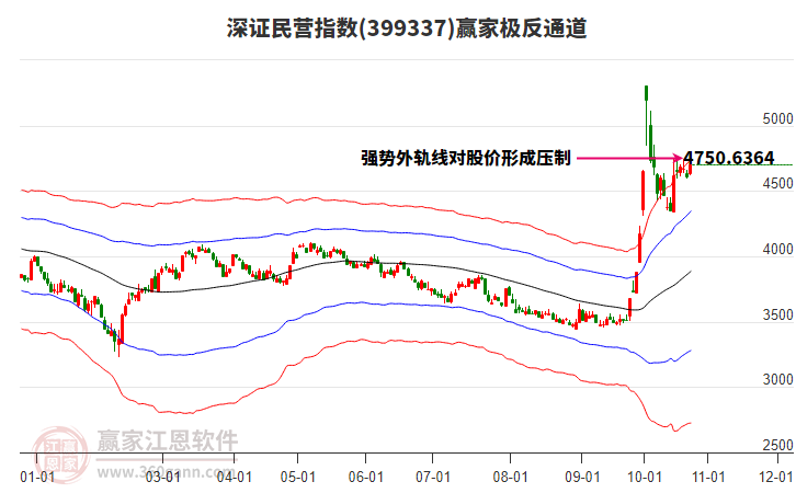 399337深證民營贏家極反通道工具