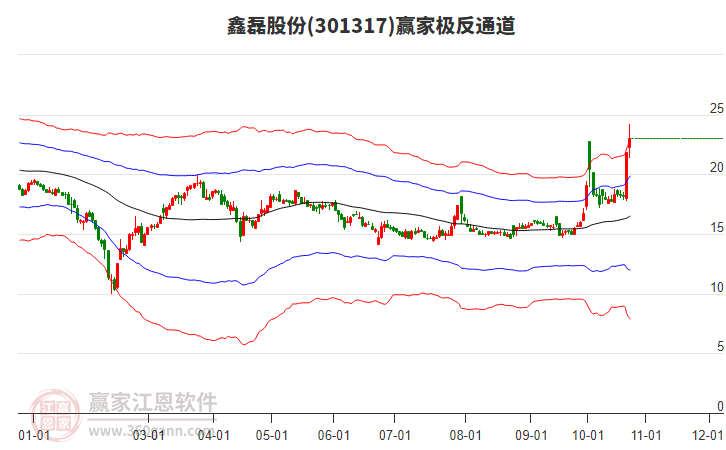 301317鑫磊股份赢家极反通道工具