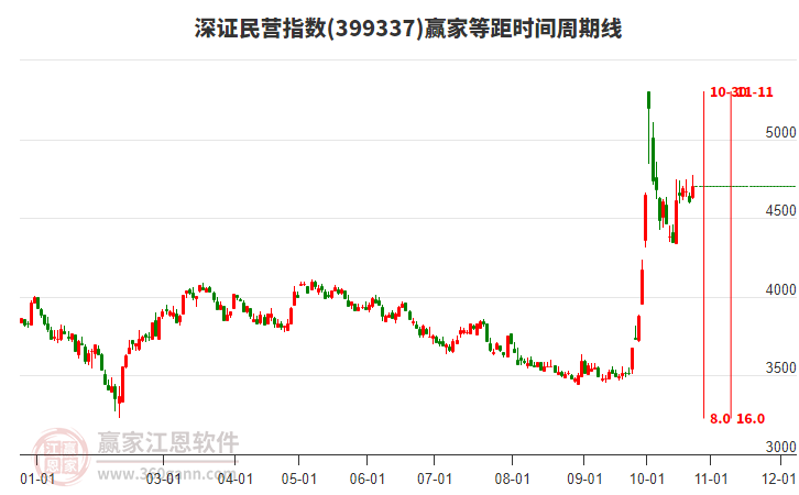 深證民營指數(shù)贏家等距時間周期線工具