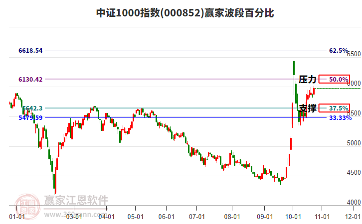 中证1000指数赢家波段百分比工具