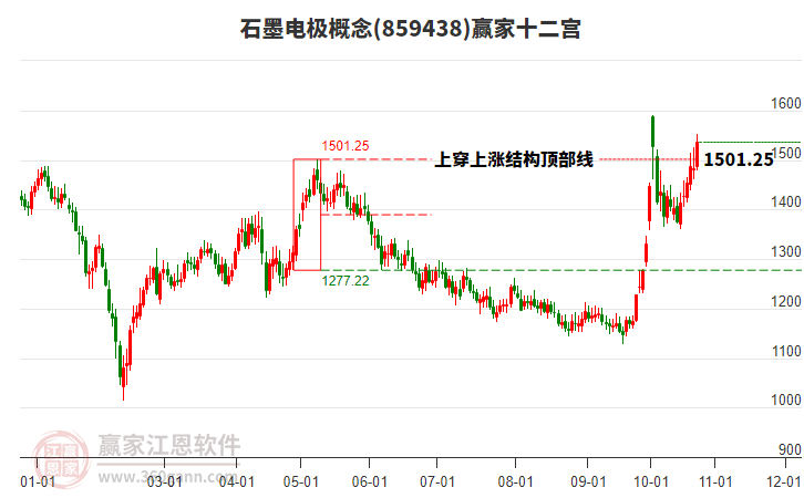 859438石墨电极赢家十二宫工具