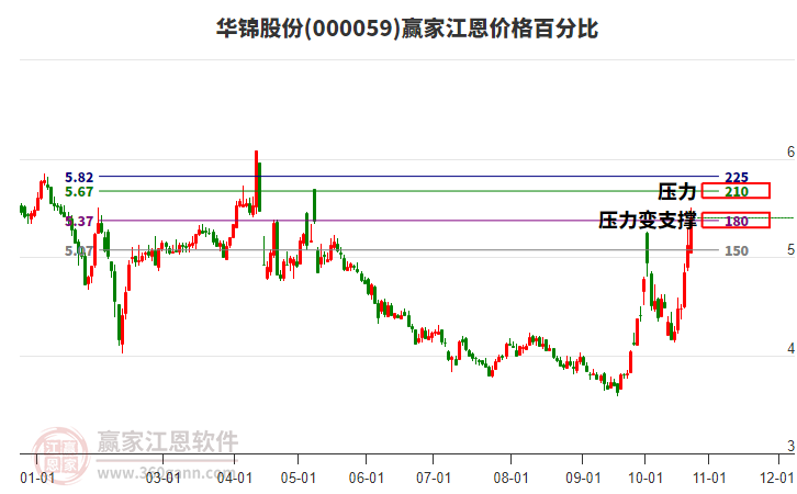 000059华锦股份江恩价格百分比工具