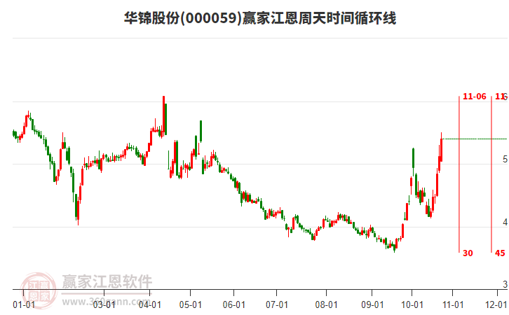 000059华锦股份江恩周天时间循环线工具