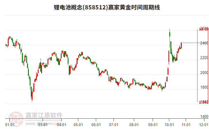 锂电池概念赢家黄金时间周期线工具