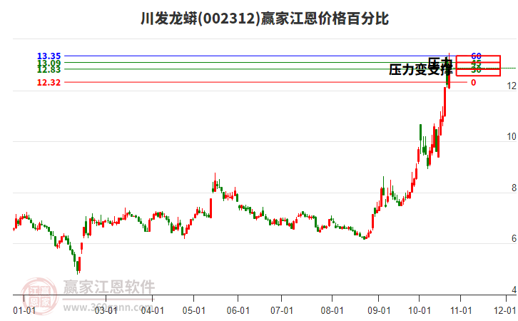 002312川发龙蟒江恩价格百分比工具