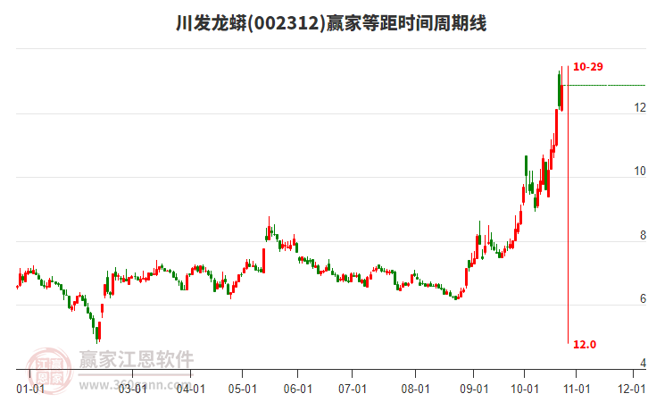 002312川发龙蟒等距时间周期线工具