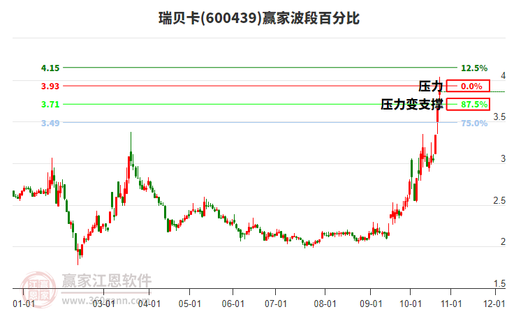 600439瑞贝卡波段百分比工具