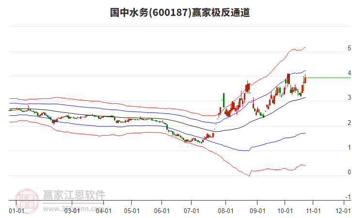 600187国中水务赢家极反通道工具