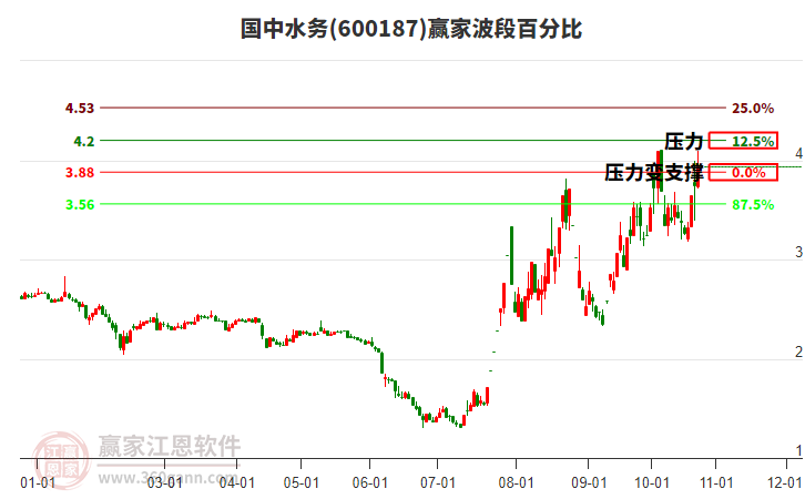 600187国中水务波段百分比工具