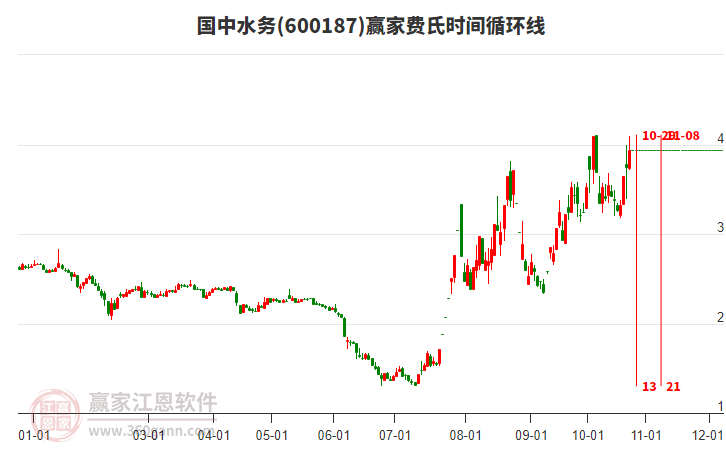 600187国中水务费氏时间循环线工具