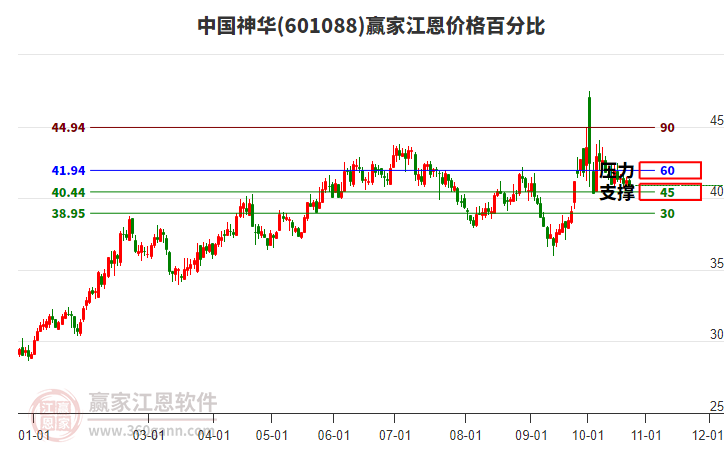 601088中国神华江恩价格百分比工具