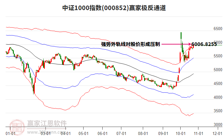 000852中证1000赢家极反通道工具