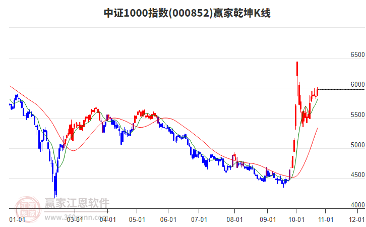 000852中证1000赢家乾坤K线工具