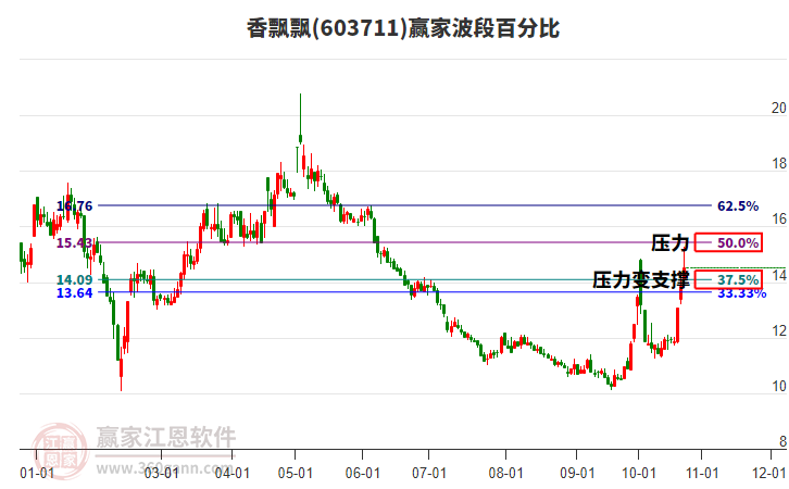 603711香飘飘波段百分比工具