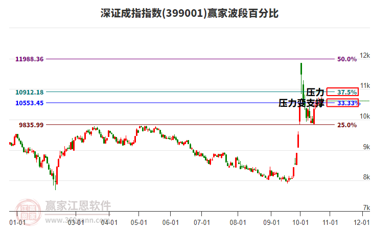 深證成指贏家波段百分比工具