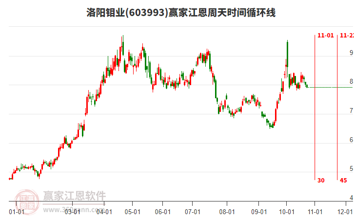 洛阳钼业(603993.SH)：前三季度净利润82.73亿元，同比增长238…