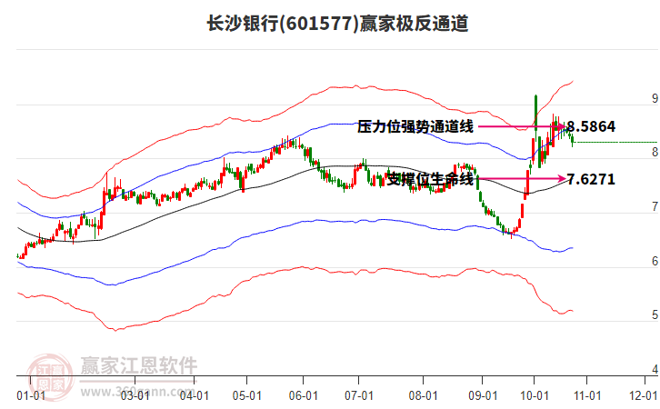 601577长沙银行赢家极反通道工具