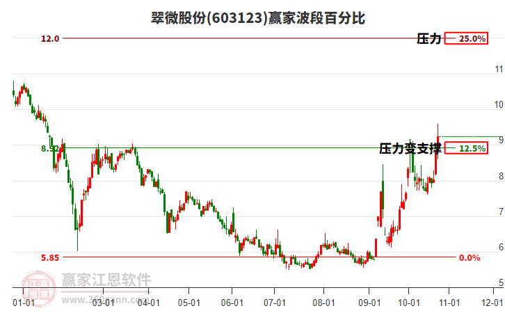 603123翠微股份波段百分比工具