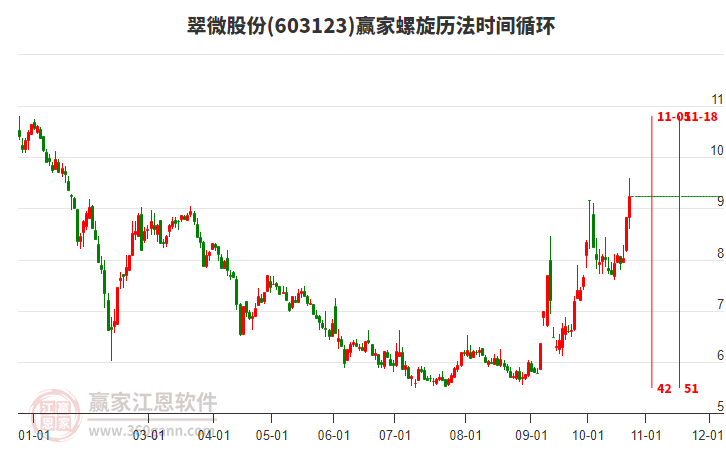 603123翠微股份螺旋历法时间循环工具