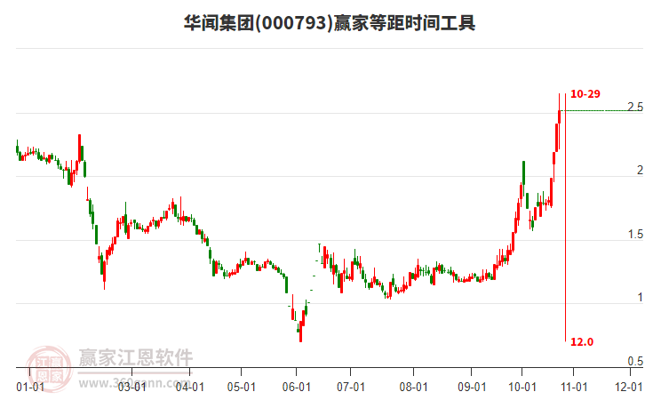 000793华闻集团等距时间周期线工具