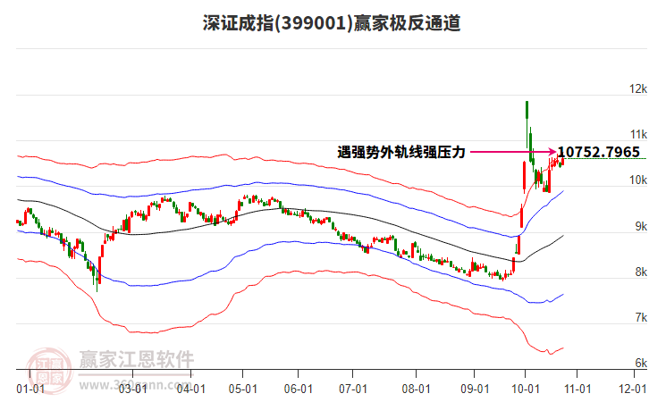 399001深證成指贏家極反通道工具