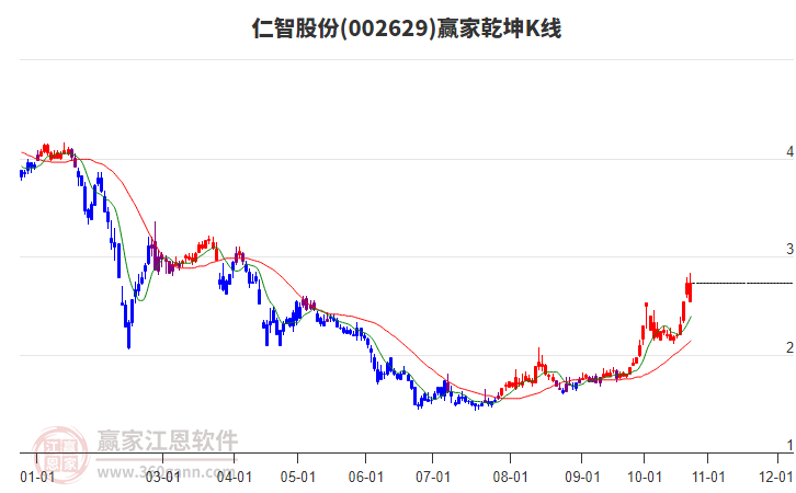 002629仁智股份赢家乾坤K线工具