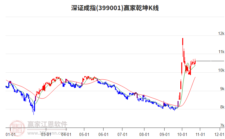 399001深證成指贏家乾坤K線工具