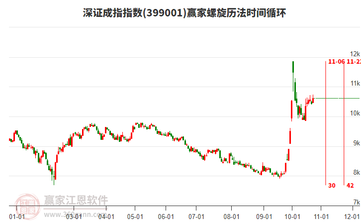 深證成指贏家螺旋歷法時間循環(huán)工具