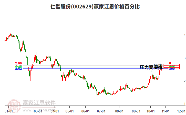 002629仁智股份江恩价格百分比工具