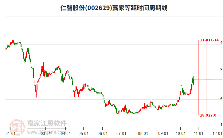 002629仁智股份等距时间周期线工具