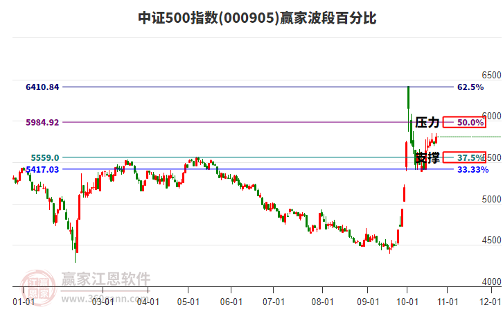 中证500指数赢家波段百分比工具