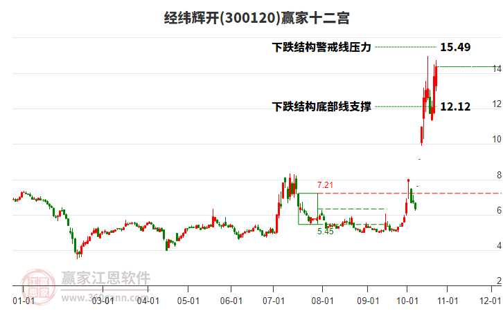 300120经纬辉开赢家十二宫工具