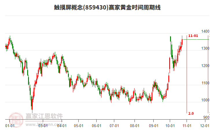 触摸屏概念赢家黄金时间周期线工具