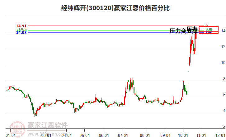 300120经纬辉开江恩价格百分比工具