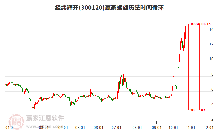 300120经纬辉开螺旋历法时间循环工具