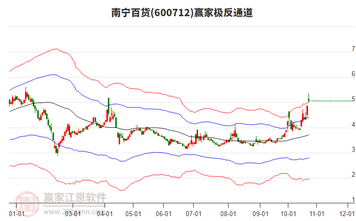 600712南宁百货赢家极反通道工具