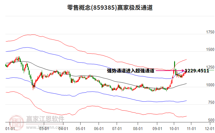 859385零售赢家极反通道工具