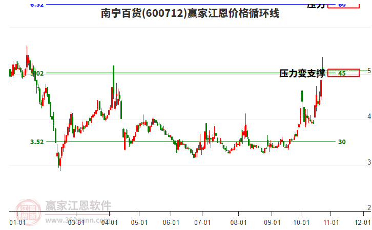 600712南宁百货江恩价格循环线工具