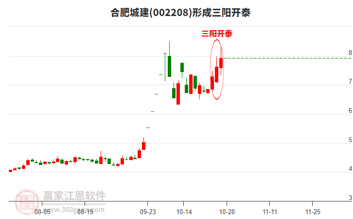 002208合肥城建形成顶部三阳开泰形态