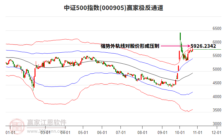 000905中证500赢家极反通道工具