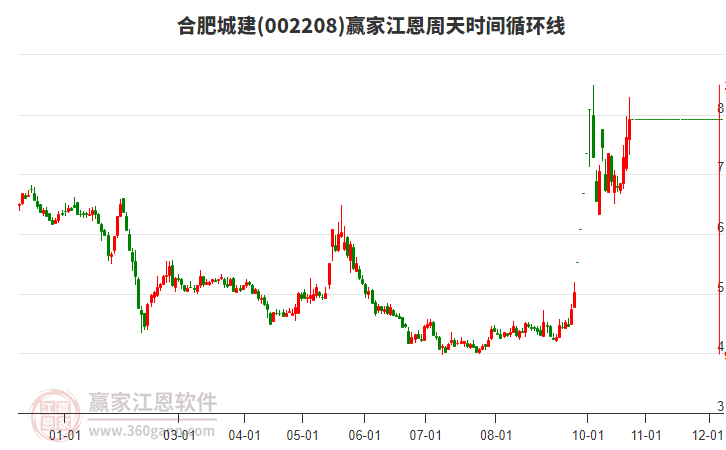 002208合肥城建江恩周天时间循环线工具