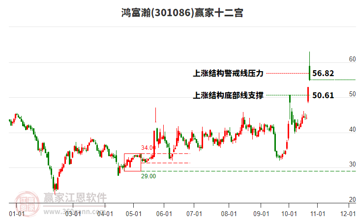 301086鸿富瀚赢家十二宫工具