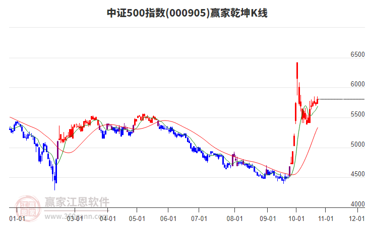 000905中证500赢家乾坤K线工具