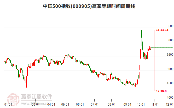 中证500指数赢家等距时间周期线工具